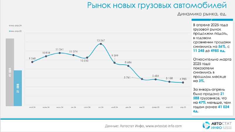 Спад на рынке новых грузовых автомобилей в России в апреле 2025 года