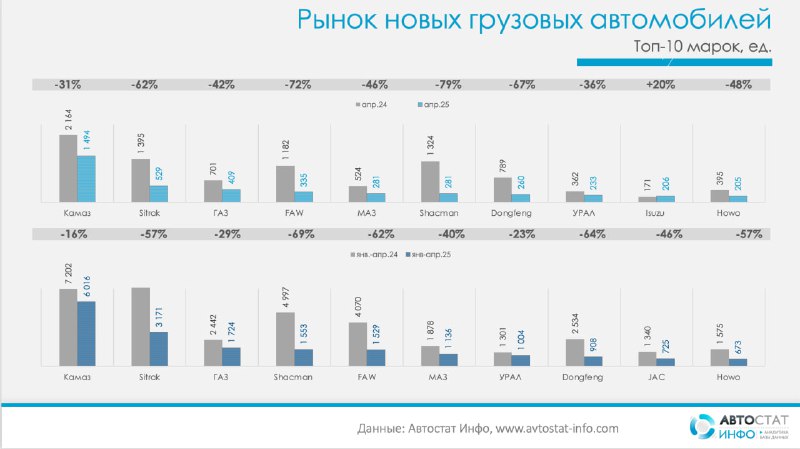 Спад на рынке новых грузовых автомобилей в России в апреле 2025 года