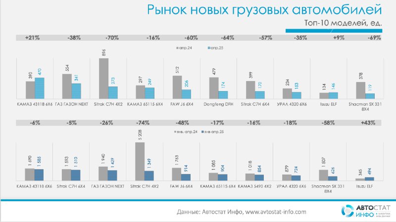 Спад на рынке новых грузовых автомобилей в России в апреле 2025 года