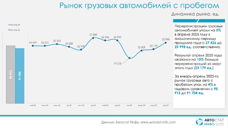 Анализ рынка грузовых автомобилей с пробегом в России в апреле 2025 года