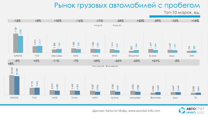 Анализ рынка грузовых автомобилей с пробегом в России в апреле 2025 года