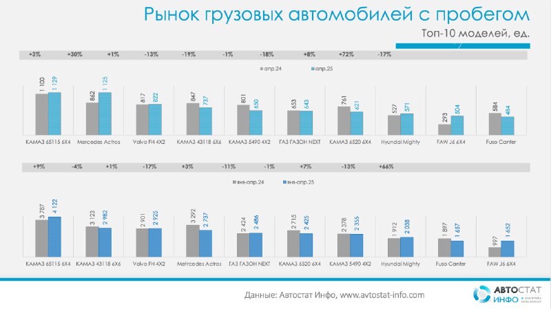 Анализ рынка грузовых автомобилей с пробегом в России в апреле 2025 года