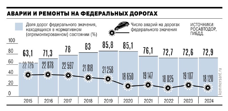 Недостаточное финансирование ремонта дорог вызывает опасения