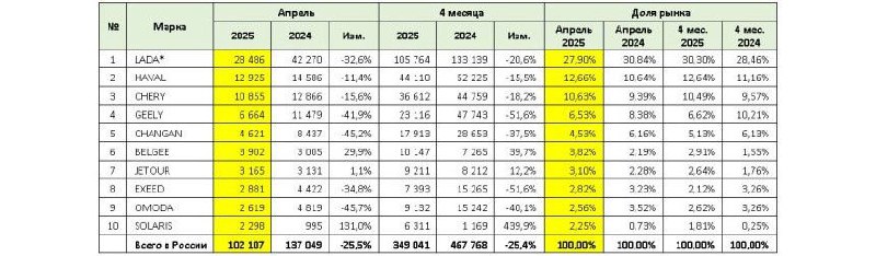 Обзор ситуации на российском авторынке в апреле 2025 года