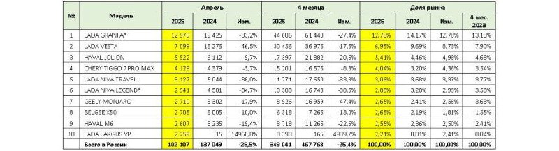 Обзор ситуации на российском авторынке в апреле 2025 года