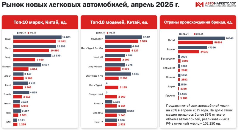 Снижение продаж китайских автопроизводителей в апреле