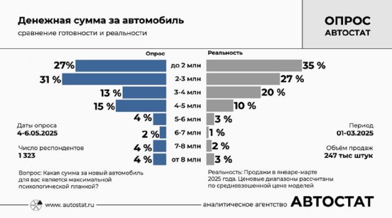 Сколько готовы потратить на покупку автомобиля: реальные предпочтения и ожидания