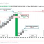 Анализ выполнения стратегии развития российского автопрома до 2035 года