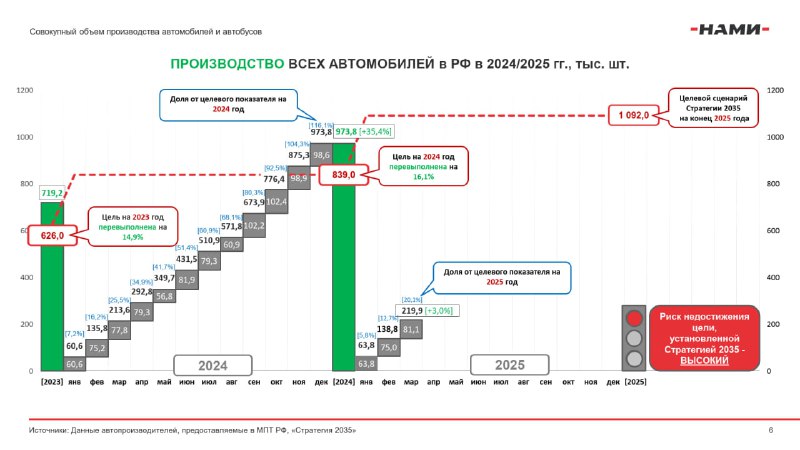 Анализ выполнения стратегии развития российского автопрома до 2035 года