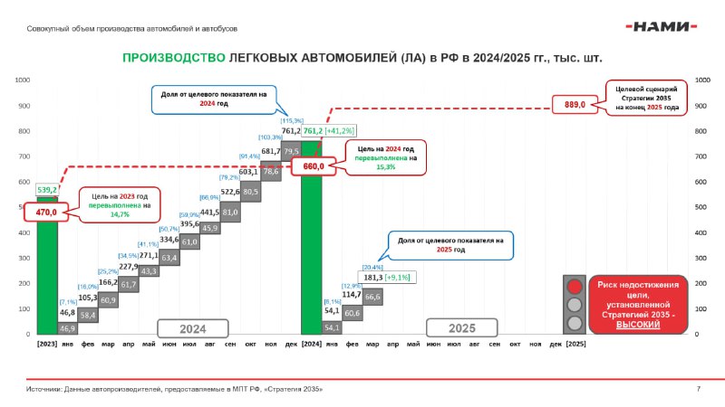 Анализ выполнения стратегии развития российского автопрома до 2035 года