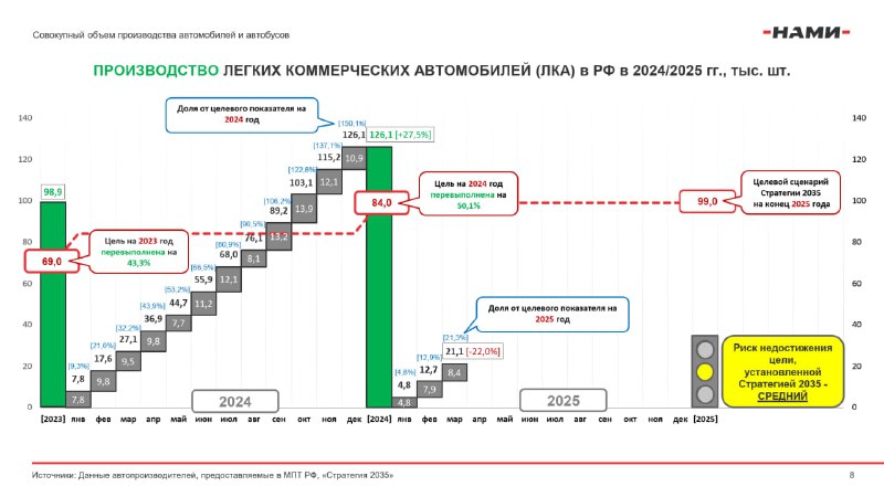 Анализ выполнения стратегии развития российского автопрома до 2035 года