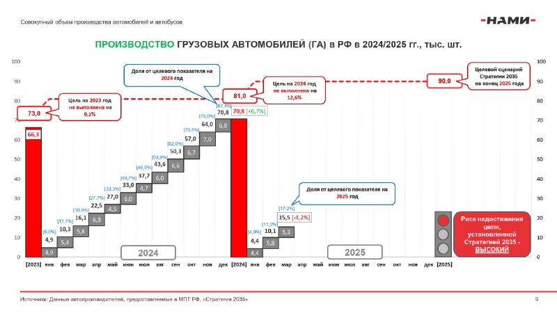 Анализ выполнения стратегии развития российского автопрома до 2035 года