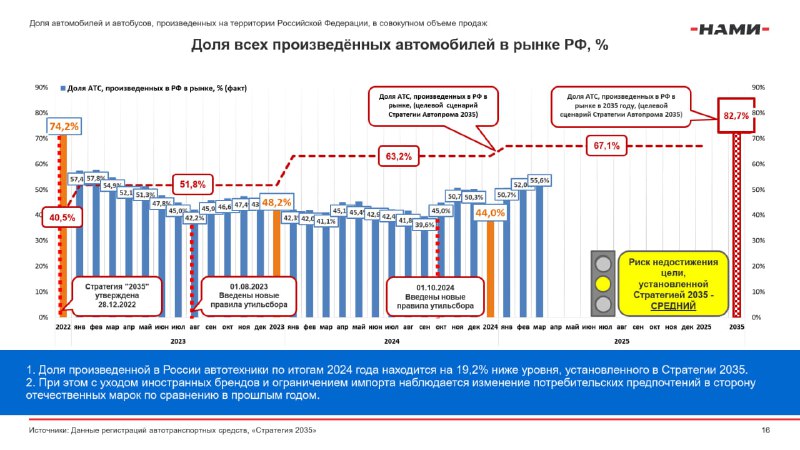 Анализ выполнения стратегии развития российского автопрома до 2035 года
