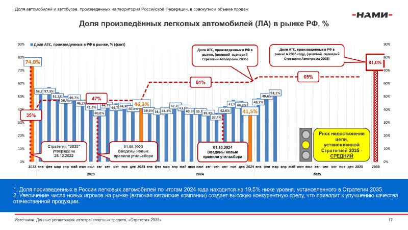 Анализ выполнения стратегии развития российского автопрома до 2035 года