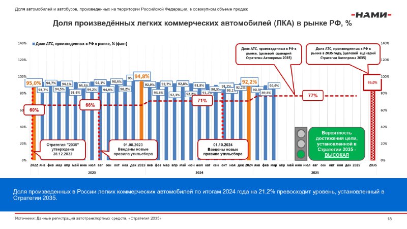 Анализ выполнения стратегии развития российского автопрома до 2035 года