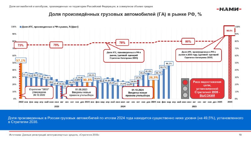 Анализ выполнения стратегии развития российского автопрома до 2035 года