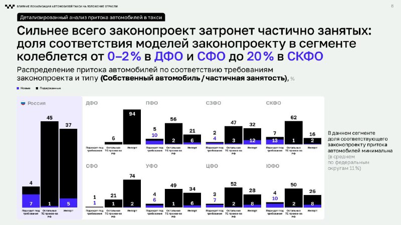 Исследование показывает низкий уровень соответствия такси новым требованиям локализации