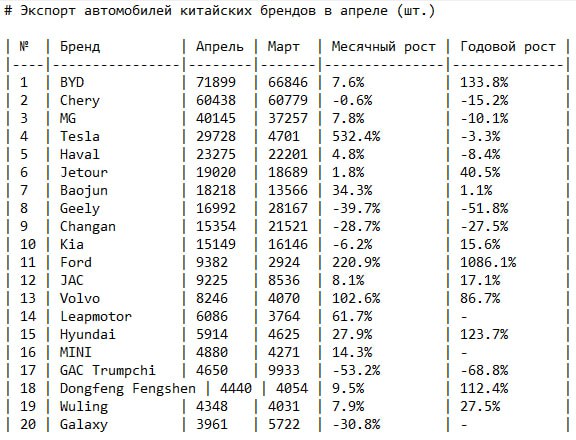 Китайский автопром активно расширяет экспорт и занимает новые рынки
