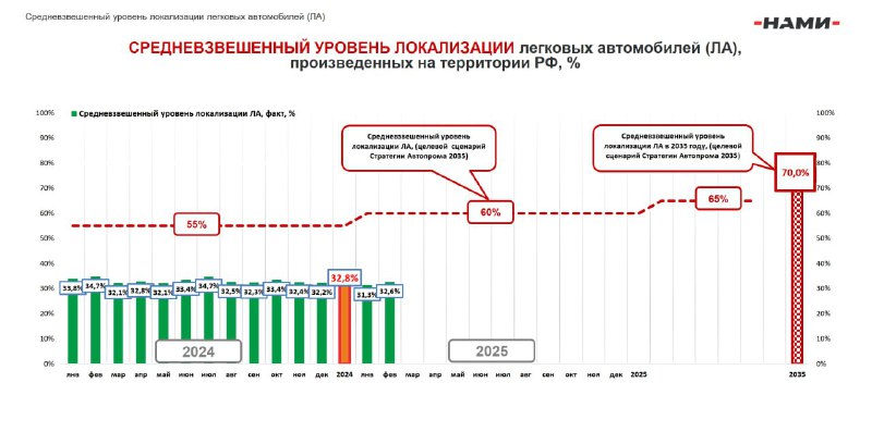 Статус локализации производства автомобилей в России: реальные показатели и расхождения