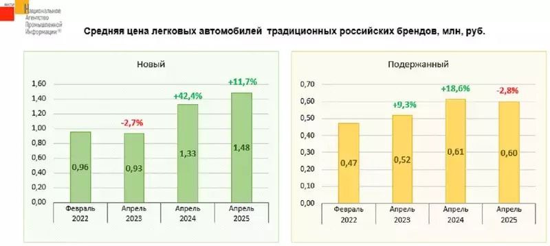 Динамика цен на российские автомобили: рост за последние годы