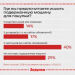 Где лучше покупать подержанный автомобиль: советы и рекомендации