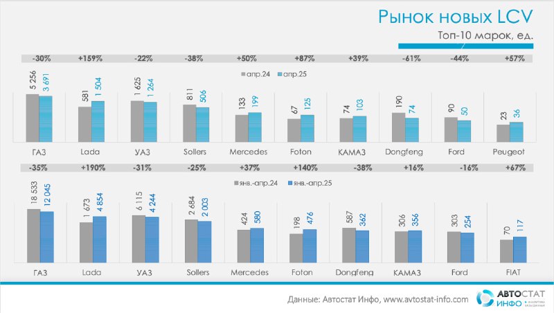 Российский рынок легких коммерческих автомобилей: рост в апреле 2025 года на фоне общего снижения продаж