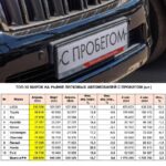 Лидеры рынка подержанных автомобилей: ВАЗ-2107 на первом месте