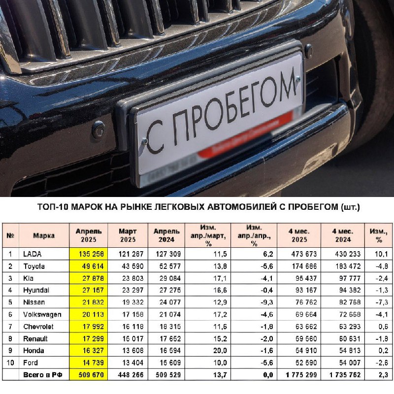 Лидеры рынка подержанных автомобилей: ВАЗ-2107 на первом месте