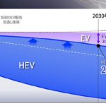 Изменения стратегии Honda в области электромобилей и гибридов