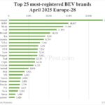 Китайский автопроизводитель BYD превзошел Tesla в Европейских продажах