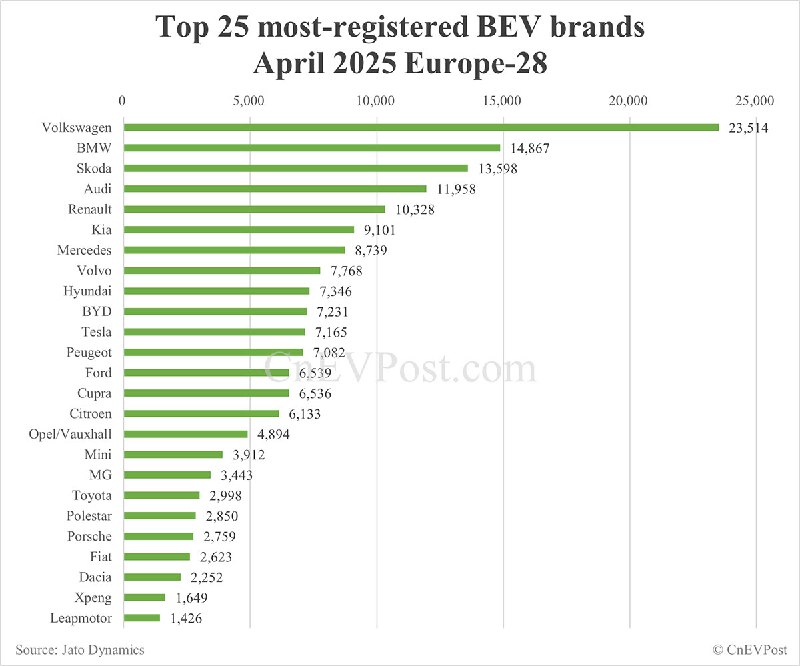 Китайский автопроизводитель BYD превзошел Tesla в Европейских продажах