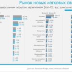 В России в апреле наблюдается снижение продаж новых легковых автомобилей по всем регионам