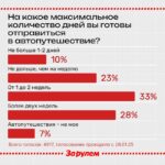 Какой оптимальный срок отпуска на машине: мнения автолюбителей