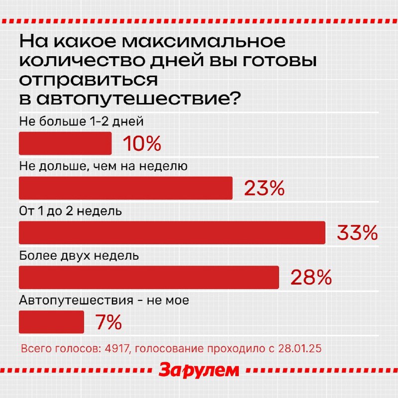 Какой оптимальный срок отпуска на машине: мнения автолюбителей