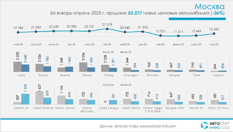 Лидерство Exeed LX на московском авторынке в апреле 2025 года