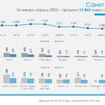 Лидеры рынка новых легковых автомобилей в Санкт-Петербурге: аналитика за апрель 2024 года