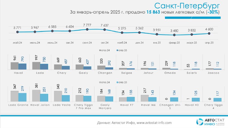Лидеры рынка новых легковых автомобилей в Санкт-Петербурге: аналитика за апрель 2024 года