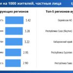 Анализ регистрации легковых автомобилей по регионам России в 2025 году