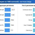 Анализ перерегистраций легковых автомобилей по регионам России в 2025 году