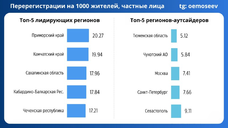 Анализ перерегистраций легковых автомобилей по регионам России в 2025 году