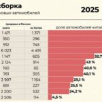 Большинство импортных автомобилей в России производится в Китае