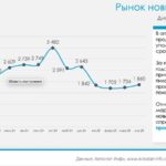 Динамика рынка пикапов в России: рост по месяцам и снижение в годовом выражении