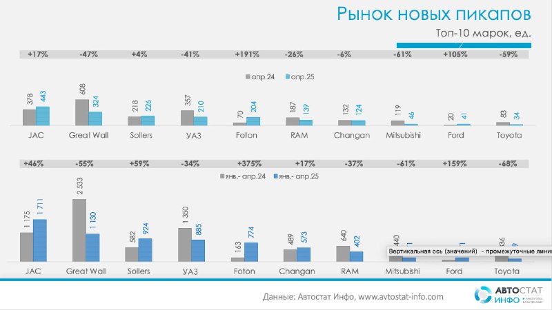 Динамика рынка пикапов в России: рост по месяцам и снижение в годовом выражении