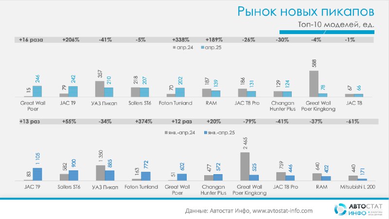 Динамика рынка пикапов в России: рост по месяцам и снижение в годовом выражении