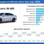 Рост популярности китайских автомобилей на вторичном рынке России в 2025 году