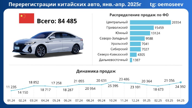 Рост популярности китайских автомобилей на вторичном рынке России в 2025 году