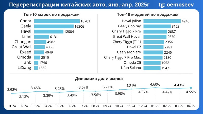 Рост популярности китайских автомобилей на вторичном рынке России в 2025 году