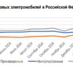 Обзор текущих тенденций продаж электромобилей в России в 2023 году