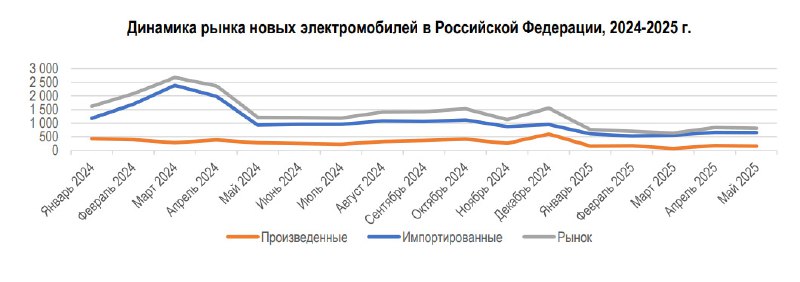 Обзор текущих тенденций продаж электромобилей в России в 2023 году