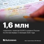 Рост популярности краткосрочных ОСАГО среди таксистов